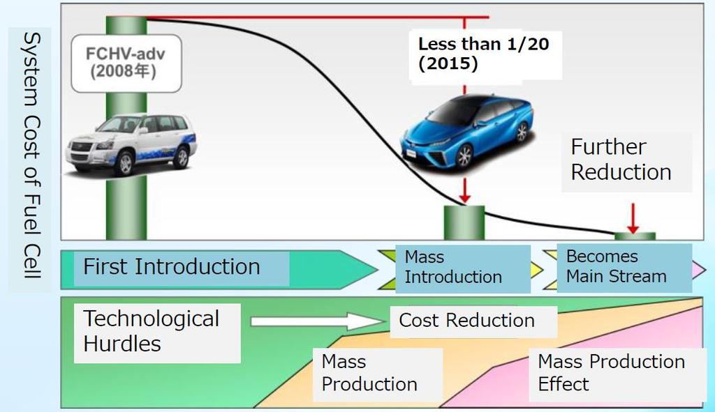 Figure 3.7 Cost Reduction of Fuel Cell Vehicles FCHV = fuel cell vehicle.