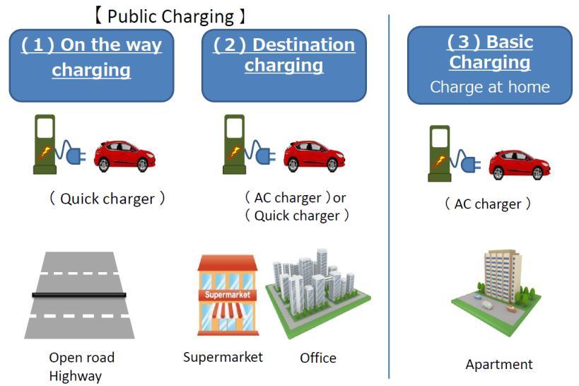 Setting up non-public chargers in apartments is extremely important because nearly 40% of the population lives in