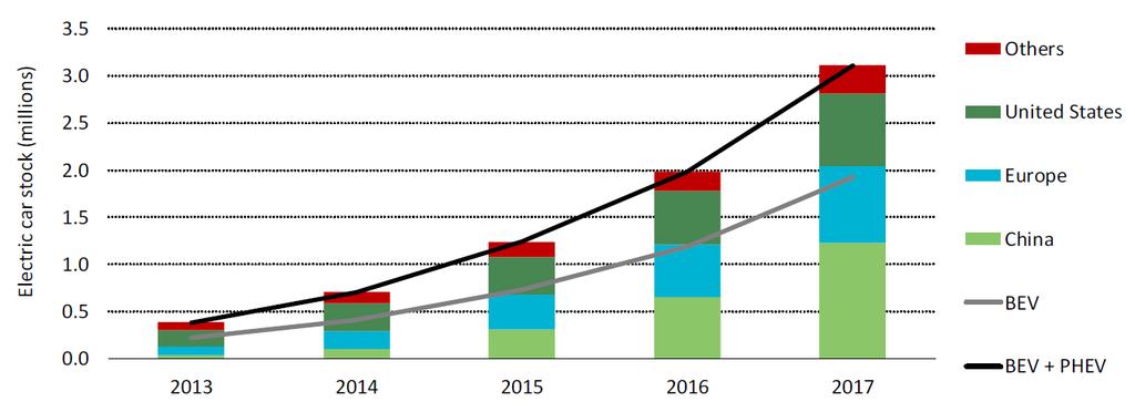 Figure 3.10 Global Sales of Electric Vehicles Source: International Energy Agency (2018). Figure 3.
