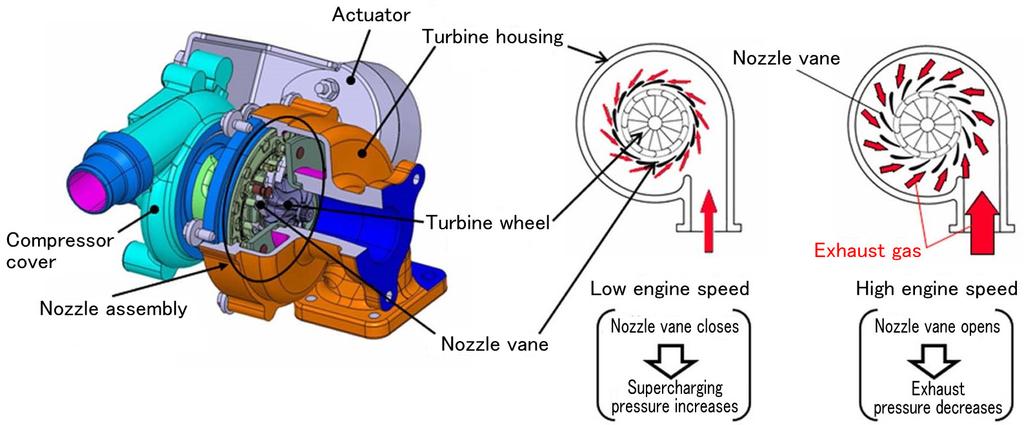 32 3. Issues with variable geometry turbochargers for gasoline engines A VG turbocharger is equipped with a variable nozzle area control mechanism positioned upstream of the turbine wheel.
