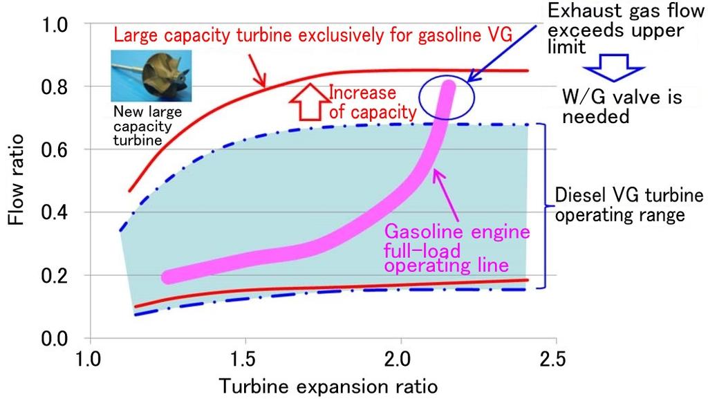 engine VG turbochargers. Figure 8 is a turbine performance characteristic map on which the required operating points of gasoline engines have been plotted.