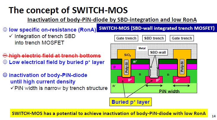 SWITCH-MOS (SBD-wall integrated trench MOSFET) 38 "Body-PiN-diode inactivation with low on-resistance