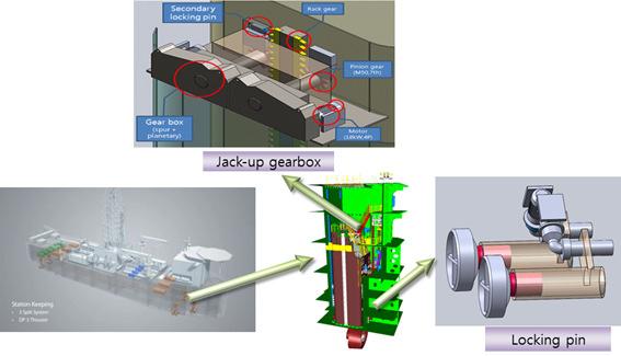 A Study on Jack-Up Gearbox Design for Drillships driving unit consists of a motor, brake, spur gear reducer, planetary gear reducer, and pinion gear.