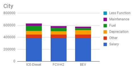 Preliminary results TCO Germany City ( ) 7 years, Germany, City Distribution, 200 km between refueling,