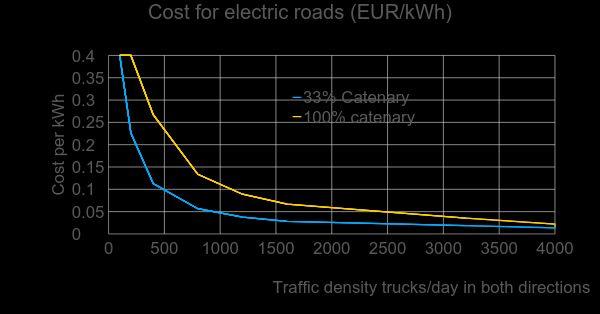 ERS road cost per kwh Cost used