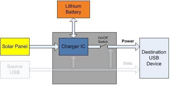 Solar Power charges lithium battery. Lithium battery supplies destination USB device.