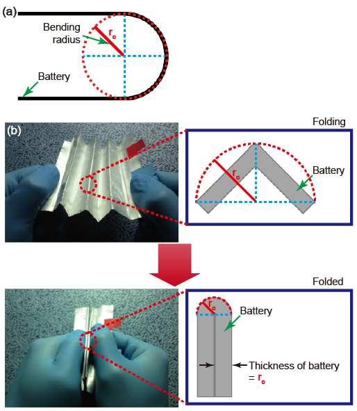 Figure S4. Bending radius of wearable textile battery.