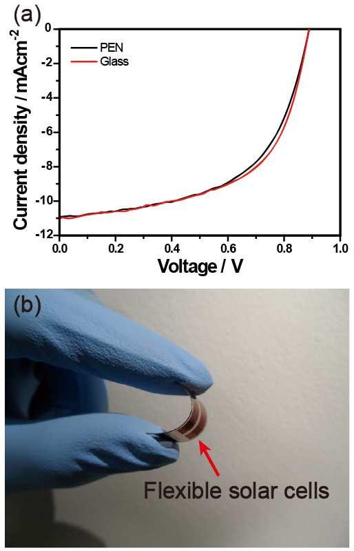 Figure S5. Polymer solar cells. (a) The current density-voltage (J-V) characteristics of polymer solar cells on a PEN substrate (black) and a glass substrate (red).