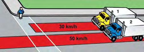 When weight and speed are both doubled, the braking force must be increased eight times to be able to stop in the same distance.