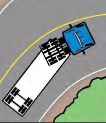 A curve to the right requires keeping the front wheels close to the centre line to prevent dropping the rear wheels off the pavement onto the shoulder of the road.