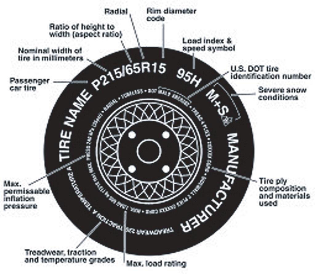 Information on P type tires P215/65R15 95H is an example of a tire size, load index and speed rating. The definitions of these items are listed below.