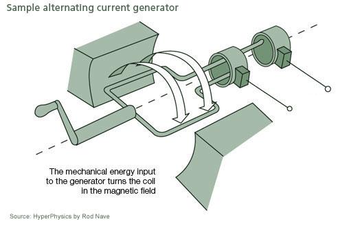 Generation: E&M basics Mechanical Power can