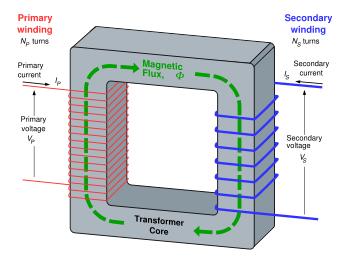 Transformer Transforms voltages in an electrical system Step up or step down Work on