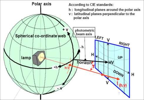 Annex 3 Annex 3 Spherical coordinate measuring system and test point locations Figure A Spherical