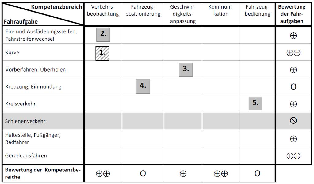 Current assessment scheme in Germany (8x5 Matrix) Driving