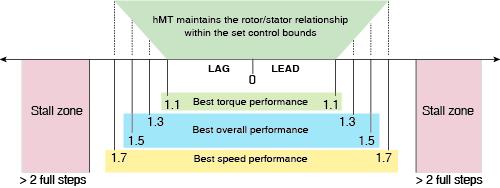The main purpose of hmtechnology is to prevent the loss of synchronization, or stall, due to transient or continued overload, extreme acceleration or deceleration, or excessive slew speed.