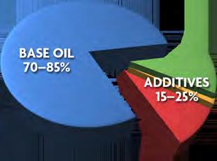 WHAT ADDITIVES ARE IN DIESEL ENGINE OILS?