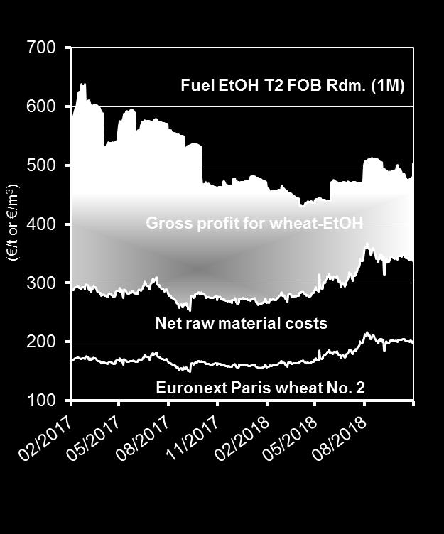 Profitability drivers Volatile ethanol prices Price expectation * below previous year March-Oct. 468 /m³ ( 551 in prev.