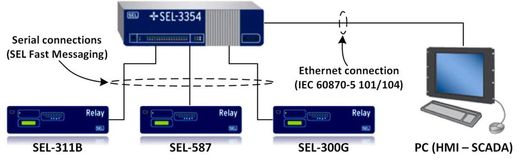Laboratory Infrastructure Relay Protection Devices SEL-311B (distance and reclosing relay) SEL-587 (differential/overcurrent relay) SEL-300G (generator