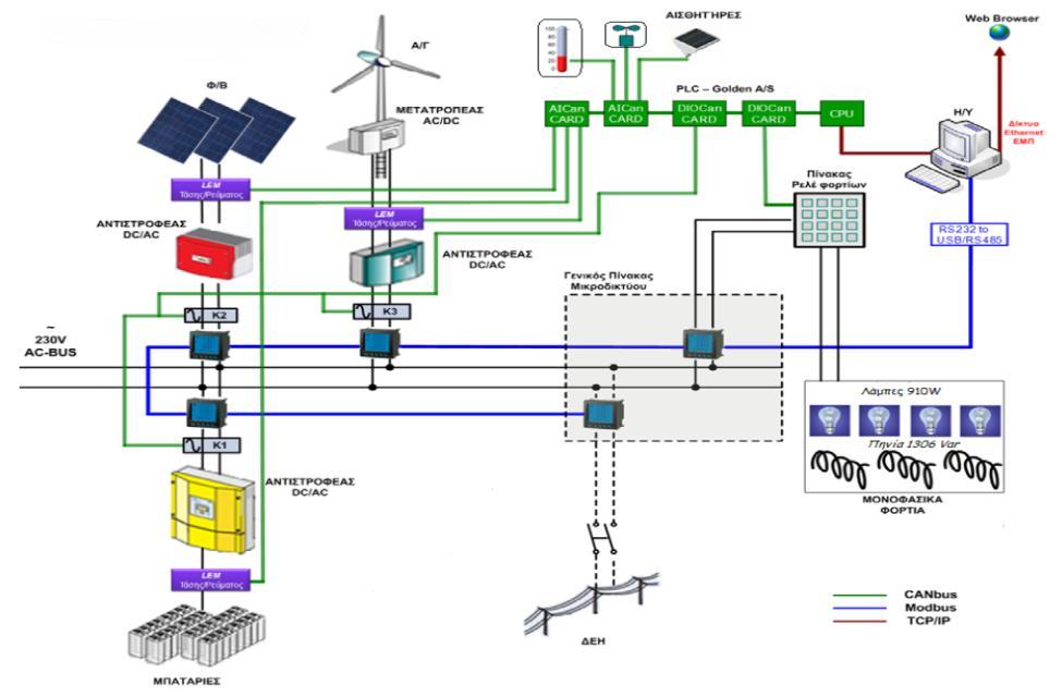 Laboratory Infrastructure Single-phase Microgrid Solar o 11x110Wp monocrystaline PV panels o Inverter SMA Sunny Boy 1100E 1.