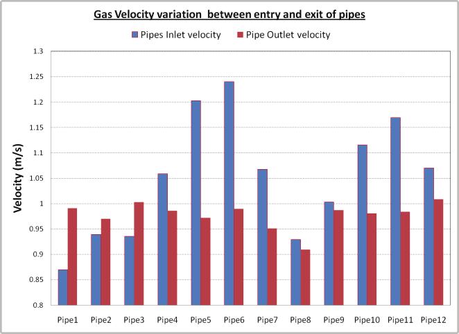 Velocity Contours Figure 8: Gas