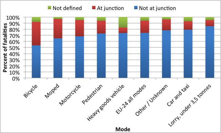 Fatalities by junction type and