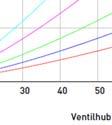 characteristic curves DN 50 p q V