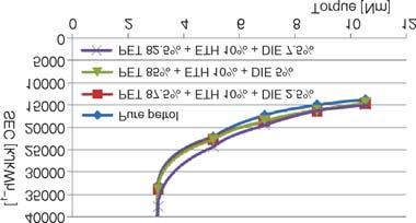 S1056 Dhanapal, B., et al.: Influence of Diethyl Ether Blend in Spark Ignition Engine... Figure 3. Variation of SEC with engine torque constant engine speed.