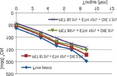 Dhanapal, B., et al.: Influence of Diethyl Ether Blend in Spark Ignition Engine.