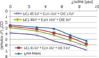 This is because of peak pressure of ethanol and diethyl ether blends which decreases at the same time the peak cycle temperature of the ethanol and diethyl ether fuel blends Figure 6.