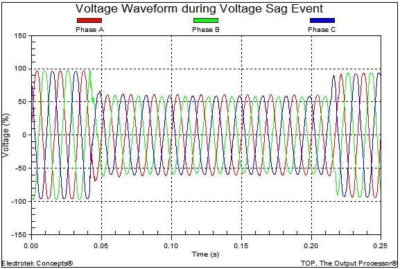 Voltage Problems Voltage dip (British) / sag (American) Definition: momentary drops in voltages of between10 and 90 percent of system nominal voltages and generally last from one half cycle to