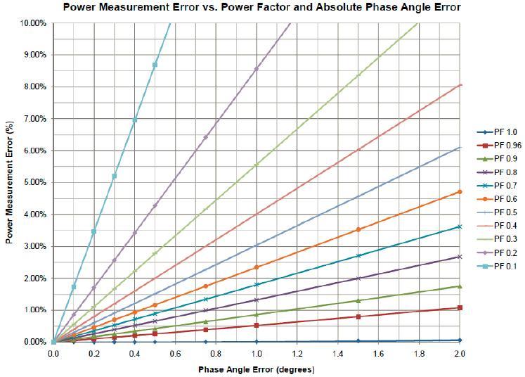 Voltage Problems Phase angle errors Definition: the angle between the expected and actual
