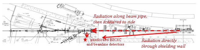 Dose Components Radiation from stored beam (s), injected beam (i), traveling through wall (w), through beam