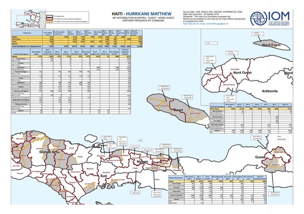 Haiti Shelter and NFI Working Group HAITI Coordinating