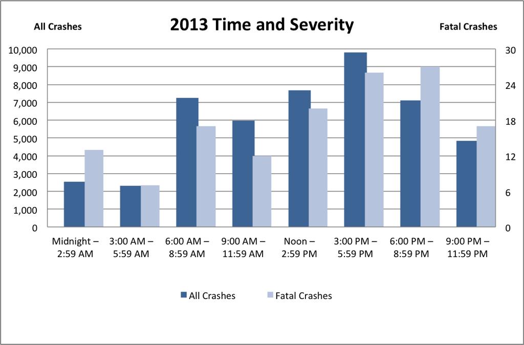 6 Prosperity Region 4 (continued) 2013 - Time and Severity All Injury PDO Time of Day Number of Number of A B C Number Midnight 2:59 AM 2,528 5.3 13 9.3 57 127 231 2,100 3:00 AM 5:59 AM 2,326 4.9 7 5.