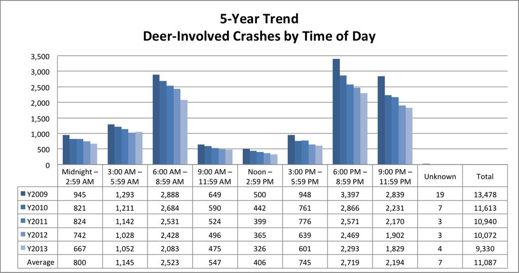 Prosperity Region 4 (continued) 7 5-Year Trend - Deer-Involved by Time of Day Time of Day 2009 2010 2011 2012 2013 Midnight 2:59 AM 945 0 821 0 824 1 742 0 667 1 3:00 AM 5:59 AM 1,293 0 1,211 3 1,142