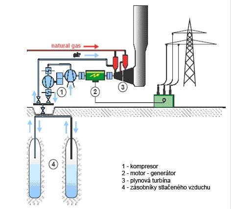 Obr. 2. Princíp elektrárne na stlačený vzduch [6] Kompresor možno poháňať elektromotorom, odoberajúci lacnú nočnú (prebytočnú) elektrinu.