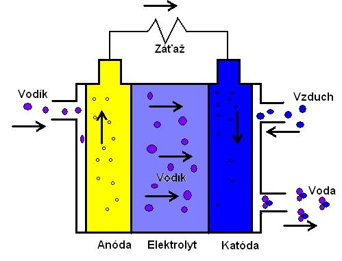 Oxidácia medzi vodíkom a kyslíkom je veľmi jednoduchá reakcia, ktorá nastane vo vnútri konštrukcie. Konštrukcia sa skladá z dvoch elektród (anóda-katóda), oddelených elektrolytom. Obr. 11.