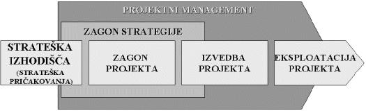 Projektni management Projektni management ali tudi drugače imenovano projektno vodenje zajema opis funkcij posameznih enot v projektni organizaciji.