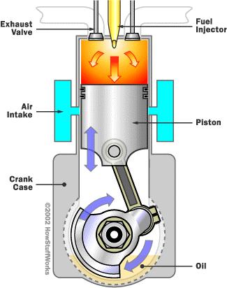 cause the diesel to immediately ignite. The explosion drives the piston down, an action known as the power stroke.