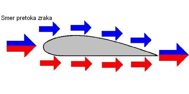 Slika 6: Prehod zraka nad in pod lopatico Izračun vzgona (9), kjer je sila vzgona (F v ), koeficient dinamičnega vzgona (C v ), gostota zraka (ρ), projekcija površine telesa prečno na smer