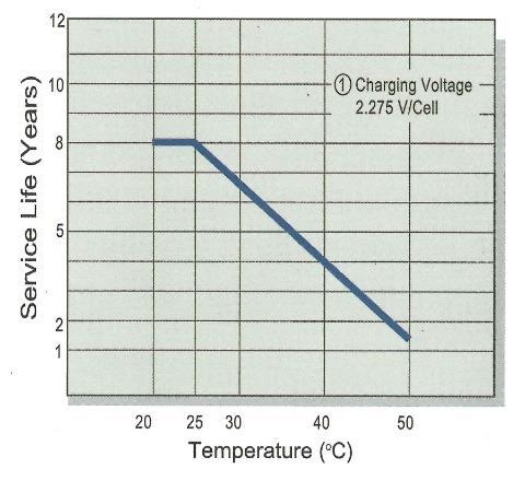 Discharge Time Float Charge Battery Layout TAB Dimensions