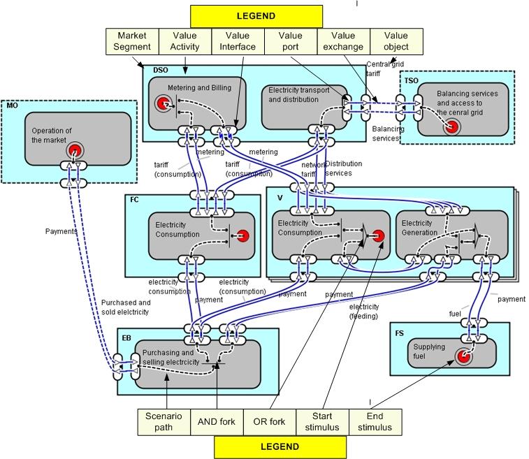 PLUG business model (based on e3value 