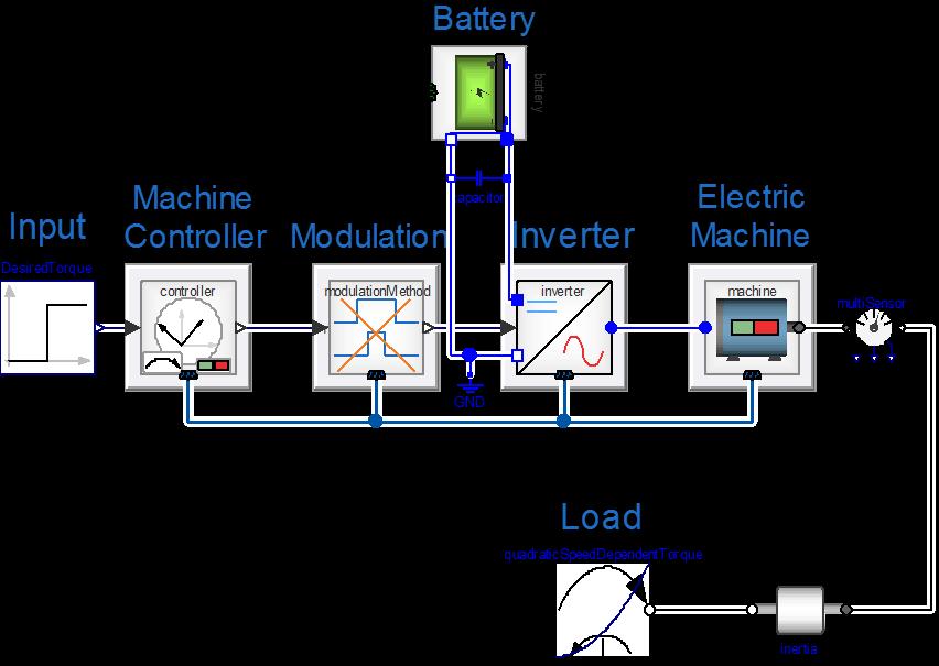 simulation test bench Electric drive system