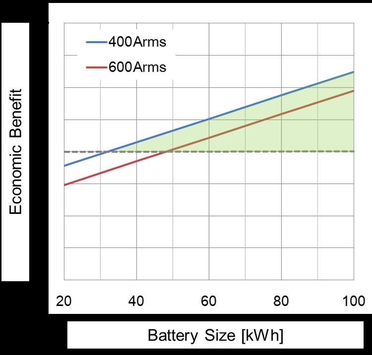 Economic benefits for SiC vs. Si-based Inverter SiC module + battery reduction cost vs. SiC module cost in 2025 Ref.