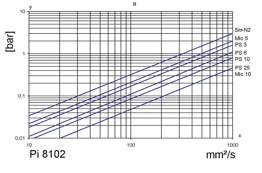 2. Flow rate/pressure drop curve complete filter a = differential pressureviscosity curve Pi 8102 flow rate = 27 l/min y = differential pressure [bar] x = viscosity [mm²/s] b = differential