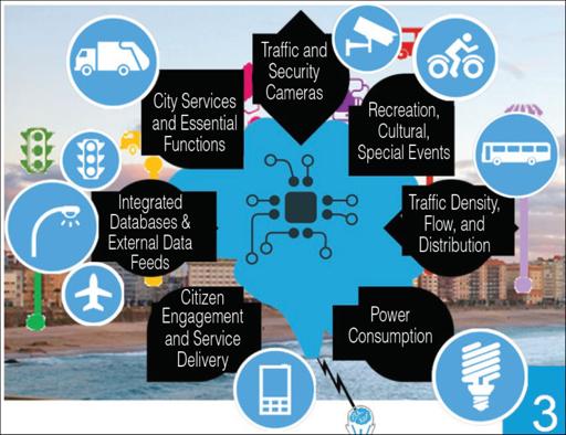 Smart City Platform for City Info and Services 12