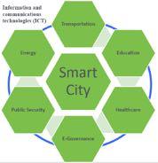 Smart/Connected City A smart/connected city is a system of interconnected systems including: Employment Health care Retail/entertainment Public services Residences Energy distribution