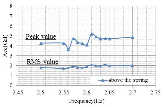 It shows the maximum acceleration response and RMS value at each frequency of the oscillator.