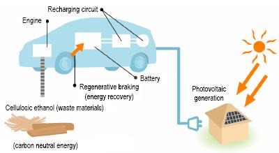 Plug-In hybrid vehicle initiatives Future vision of PHEV: Recharging circuit Engine Battery Regenerative braking (energy recovery) Cellulosic ethanol (waste materials) Photovoltaic generation (carbon